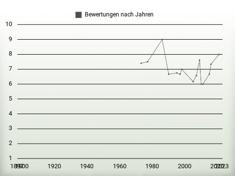 Bewertungen nach Jahren