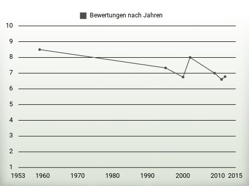 Bewertungen nach Jahren