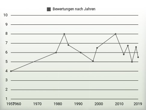 Bewertungen nach Jahren