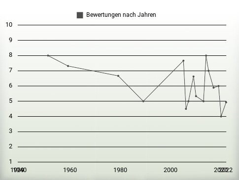 Bewertungen nach Jahren