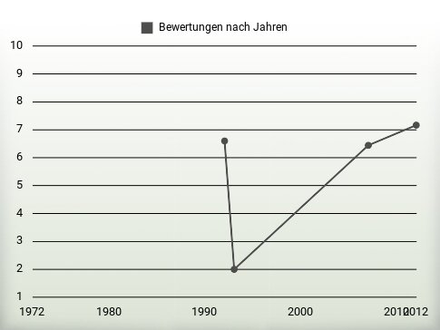 Bewertungen nach Jahren