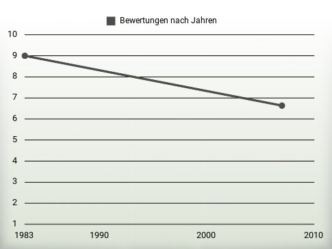 Bewertungen nach Jahren