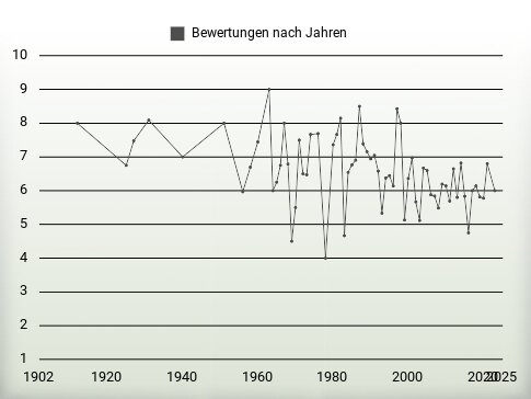 Bewertungen nach Jahren