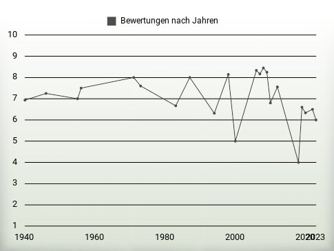 Bewertungen nach Jahren