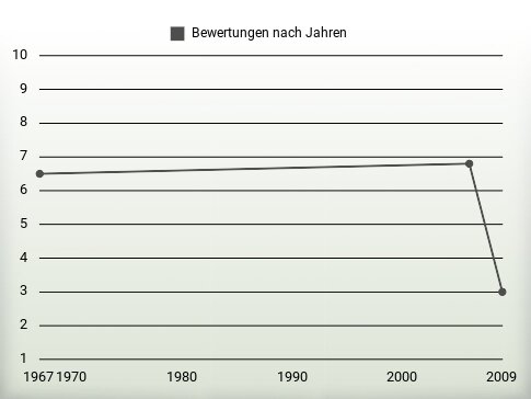 Bewertungen nach Jahren