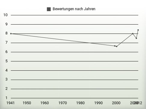 Bewertungen nach Jahren