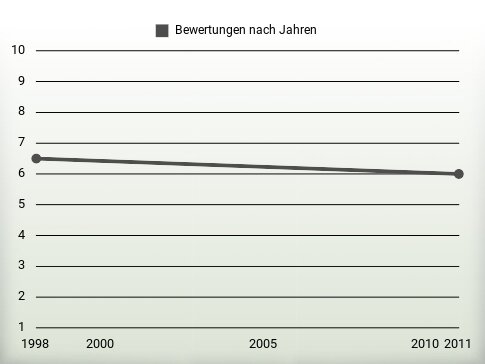 Bewertungen nach Jahren