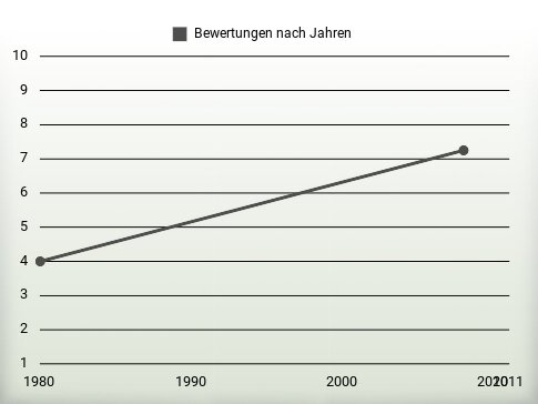 Bewertungen nach Jahren