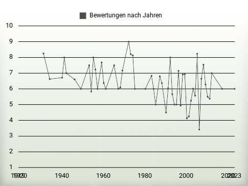 Bewertungen nach Jahren