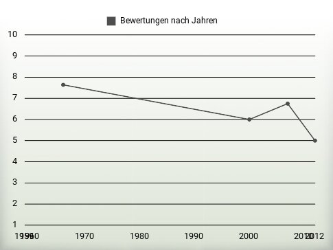 Bewertungen nach Jahren