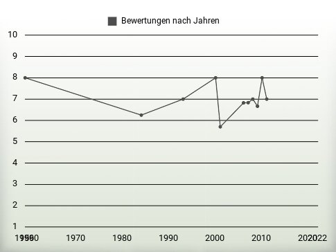 Bewertungen nach Jahren