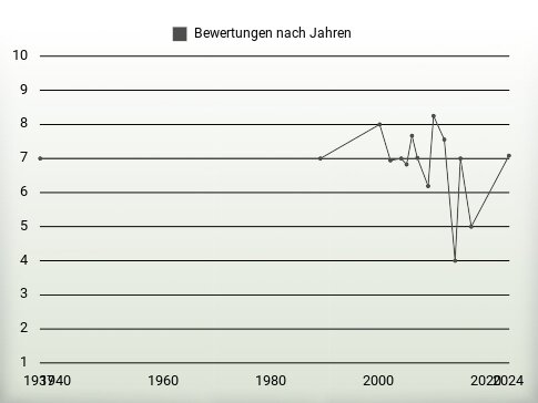 Bewertungen nach Jahren