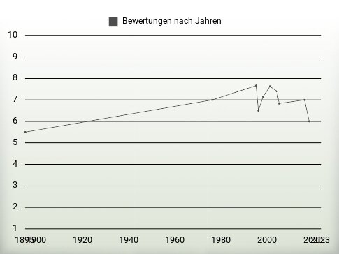 Bewertungen nach Jahren