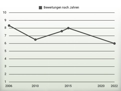 Bewertungen nach Jahren