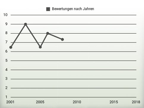 Bewertungen nach Jahren