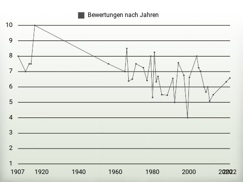 Bewertungen nach Jahren