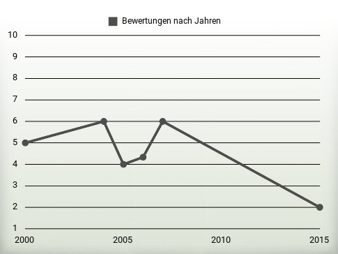 Bewertungen nach Jahren