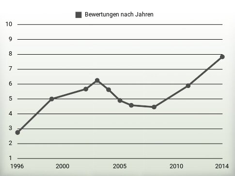 Bewertungen nach Jahren