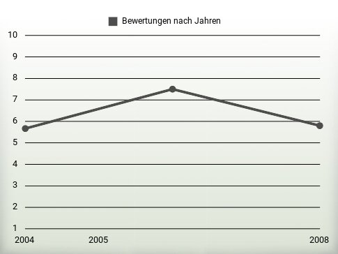 Bewertungen nach Jahren