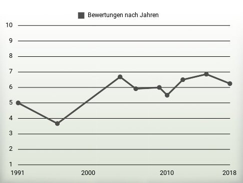 Bewertungen nach Jahren