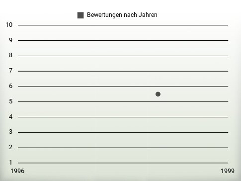 Bewertungen nach Jahren