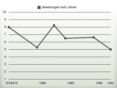 Bewertungen nach Jahren