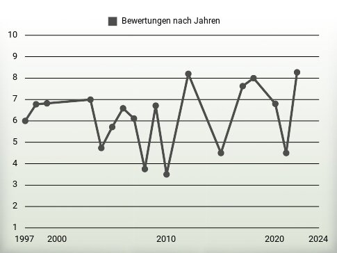 Bewertungen nach Jahren