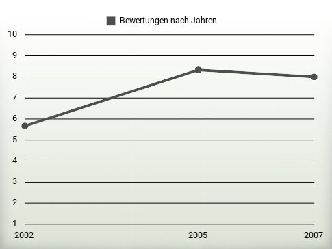 Bewertungen nach Jahren