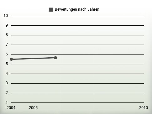 Bewertungen nach Jahren