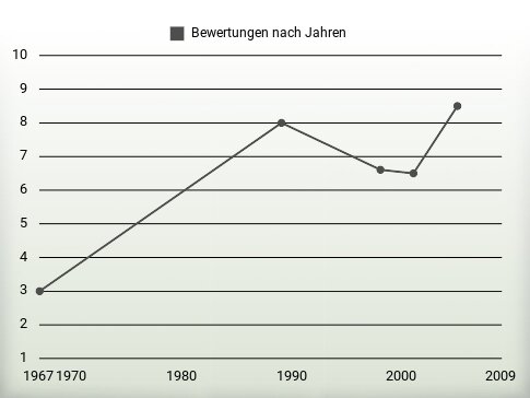 Bewertungen nach Jahren