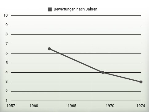 Bewertungen nach Jahren