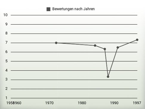 Bewertungen nach Jahren