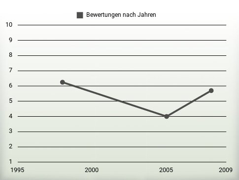 Bewertungen nach Jahren