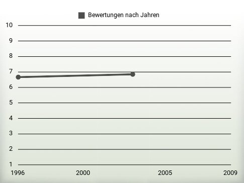 Bewertungen nach Jahren