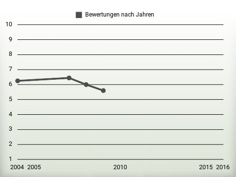 Bewertungen nach Jahren