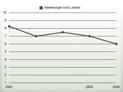 Bewertungen nach Jahren