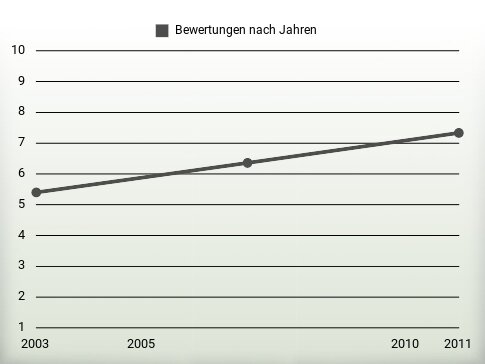 Bewertungen nach Jahren