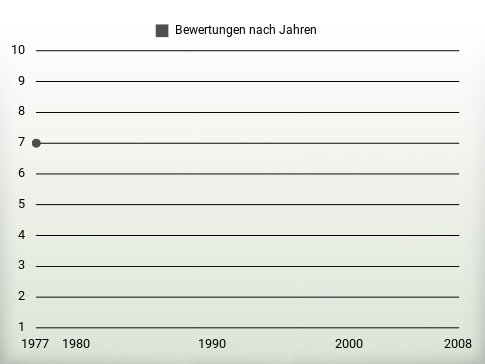 Bewertungen nach Jahren