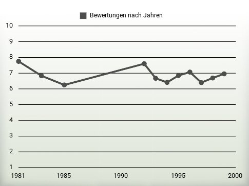 Bewertungen nach Jahren