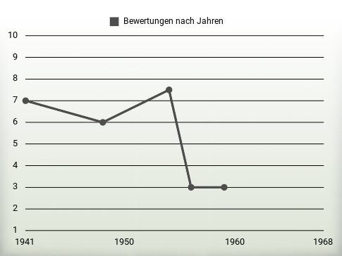 Bewertungen nach Jahren