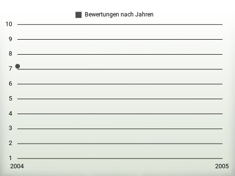 Bewertungen nach Jahren