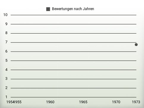 Bewertungen nach Jahren