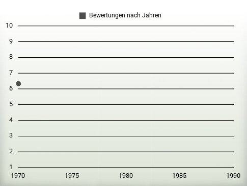 Bewertungen nach Jahren