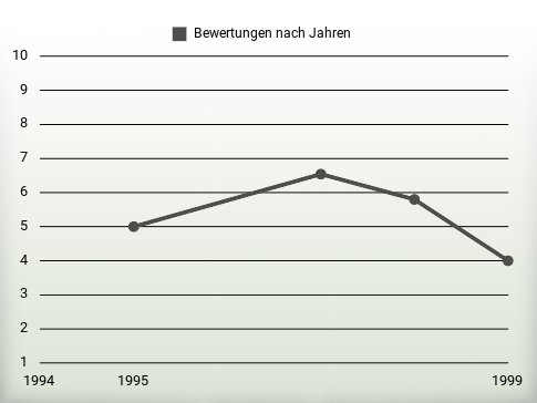 Bewertungen nach Jahren