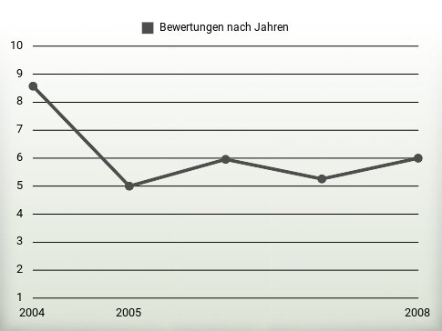 Bewertungen nach Jahren