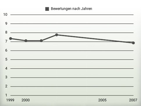 Bewertungen nach Jahren