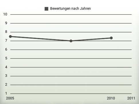 Bewertungen nach Jahren