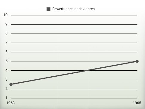 Bewertungen nach Jahren