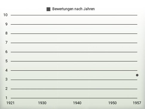 Bewertungen nach Jahren