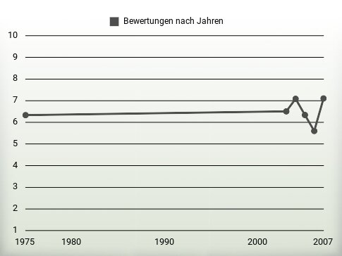 Bewertungen nach Jahren